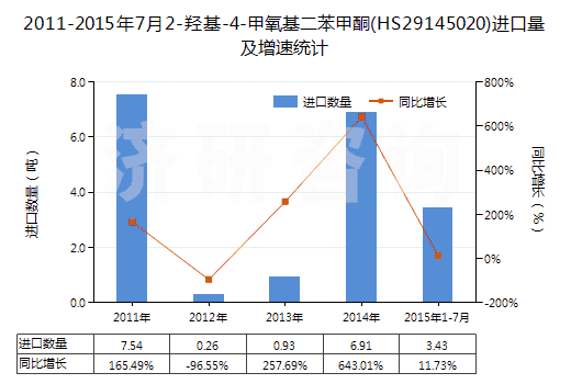 2011-2015年7月2-羥基-4-甲氧基二苯甲酮(HS29145020)進(jìn)口量及增速統(tǒng)計(jì) 2011-2015年7月2-羥基-4-甲氧基二苯甲酮(HS29145020)進(jìn)口量及增速統(tǒng)計(jì)
